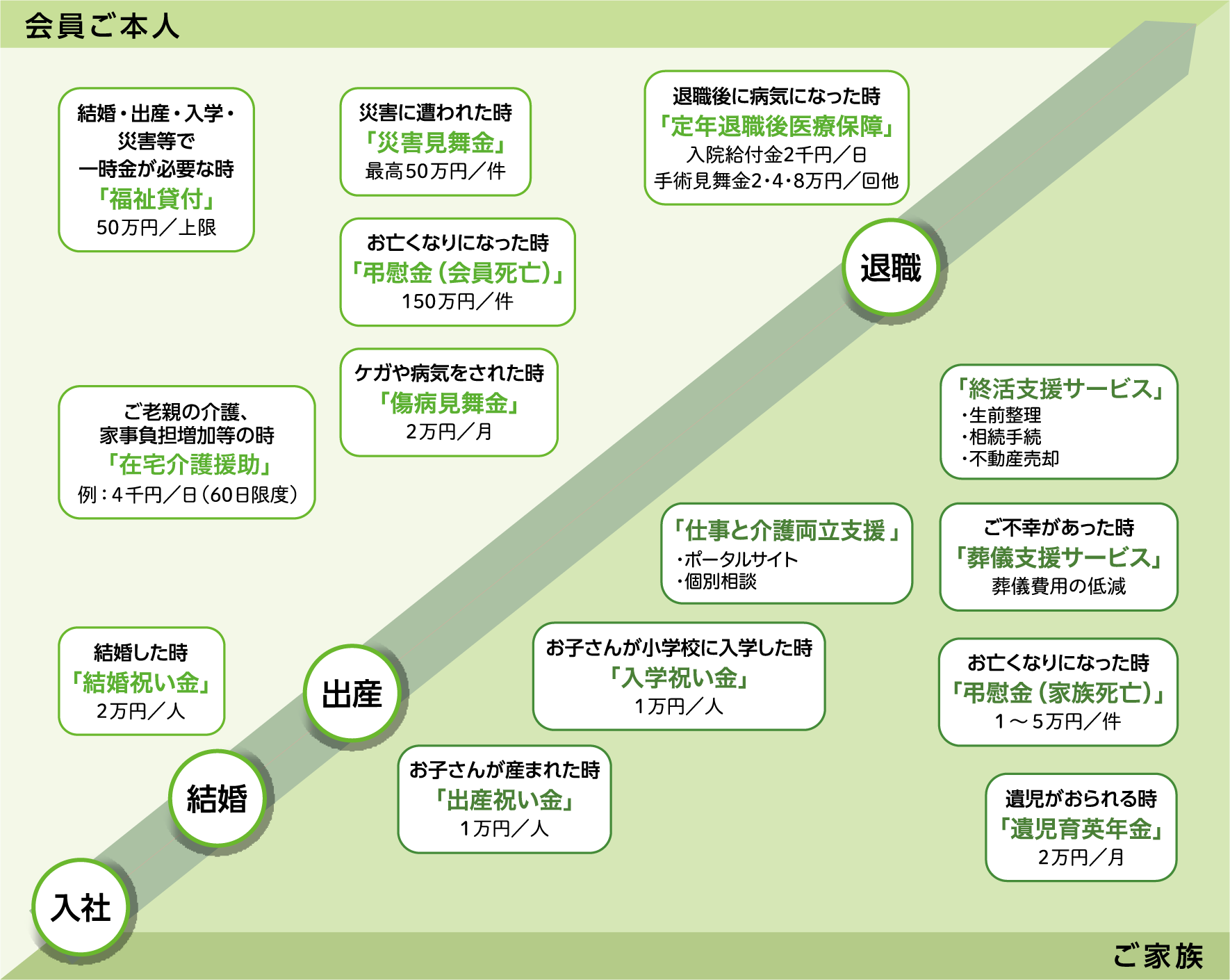 主な制度内容は、結婚相手紹介サービス、婚活支援のための出会いイベント、結婚祝い金、特定不妊治療への費用補助、出産祝い金、入学祝い金、福祉貸付（例えば、結婚・出産・入学・災害などで一時金が必要なとき）、傷病見舞金、仕事と介護の両立支援、在宅介護援助、遺児育英年金、弔慰金、葬儀支援サービス、災害見舞金、在職医療保障（ケガや病気への出費を保障）、定年退職後医療保障などがあります。